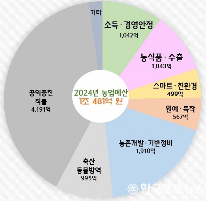 3.2024년_경북도_농축산유통국_예산.jpg