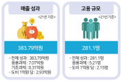 경기도 산학협력으로 3년간 중소기업 매출 384억 원, 일자리 281개 창출