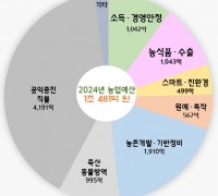 농업대전환 시즌2 돌입, 새 경북시대 연다. 역대 최대 1조 481억원 농업예산 투입!